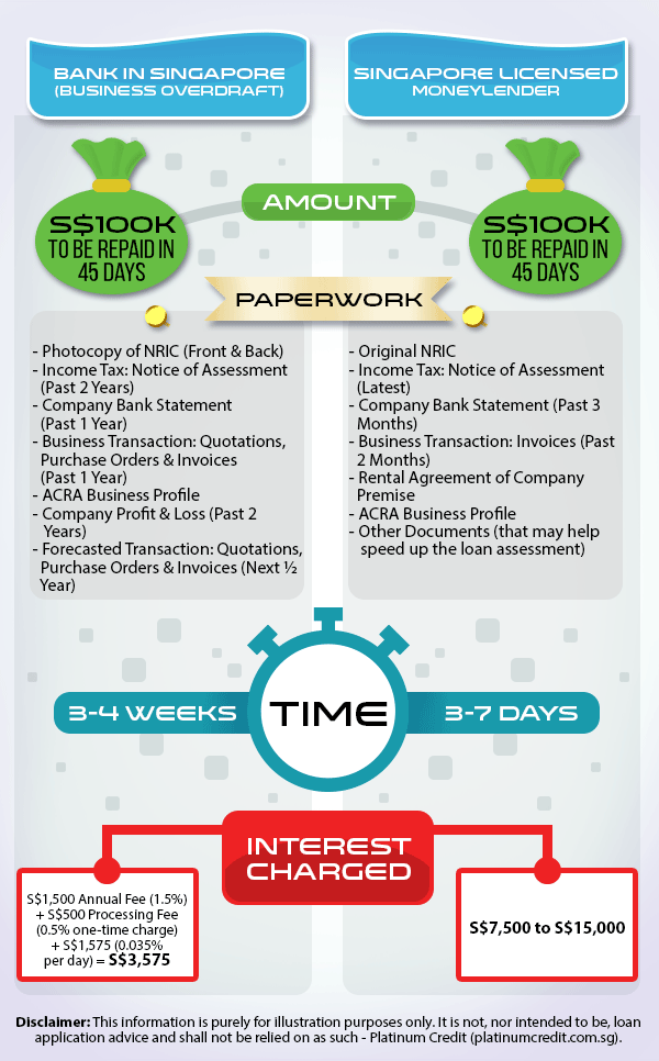 Compare Business Loan - Bank VS Moneylender
